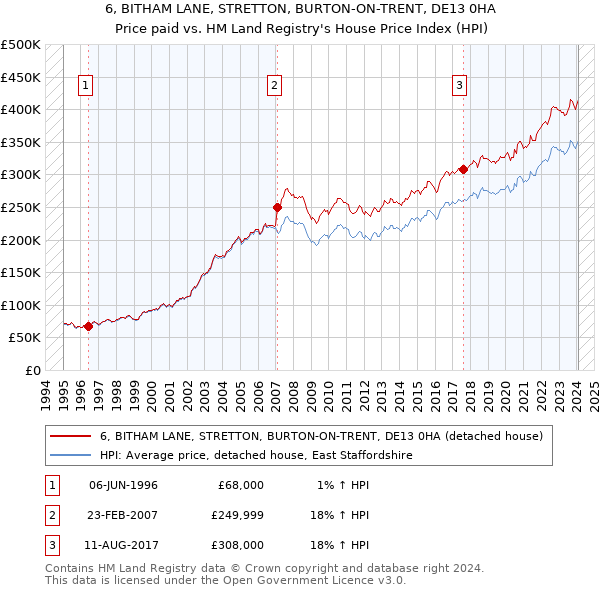6, BITHAM LANE, STRETTON, BURTON-ON-TRENT, DE13 0HA: Price paid vs HM Land Registry's House Price Index