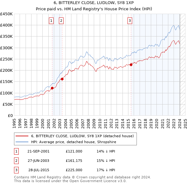 6, BITTERLEY CLOSE, LUDLOW, SY8 1XP: Price paid vs HM Land Registry's House Price Index