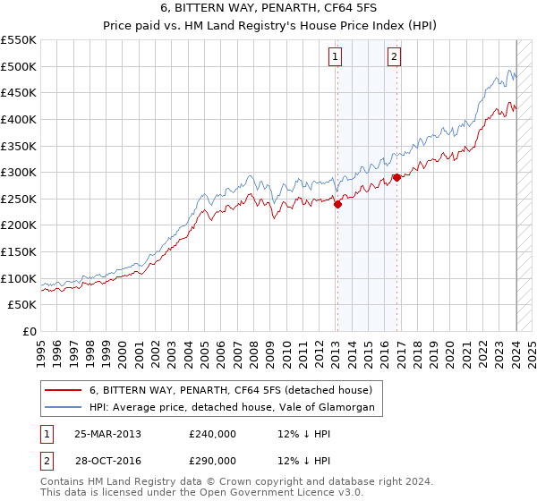 6, BITTERN WAY, PENARTH, CF64 5FS: Price paid vs HM Land Registry's House Price Index