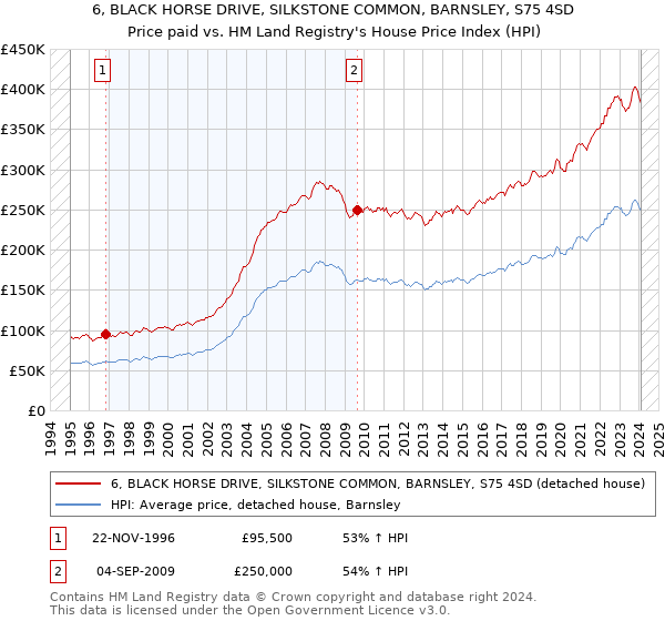 6, BLACK HORSE DRIVE, SILKSTONE COMMON, BARNSLEY, S75 4SD: Price paid vs HM Land Registry's House Price Index