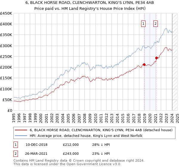 6, BLACK HORSE ROAD, CLENCHWARTON, KING'S LYNN, PE34 4AB: Price paid vs HM Land Registry's House Price Index