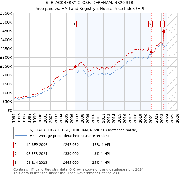 6, BLACKBERRY CLOSE, DEREHAM, NR20 3TB: Price paid vs HM Land Registry's House Price Index