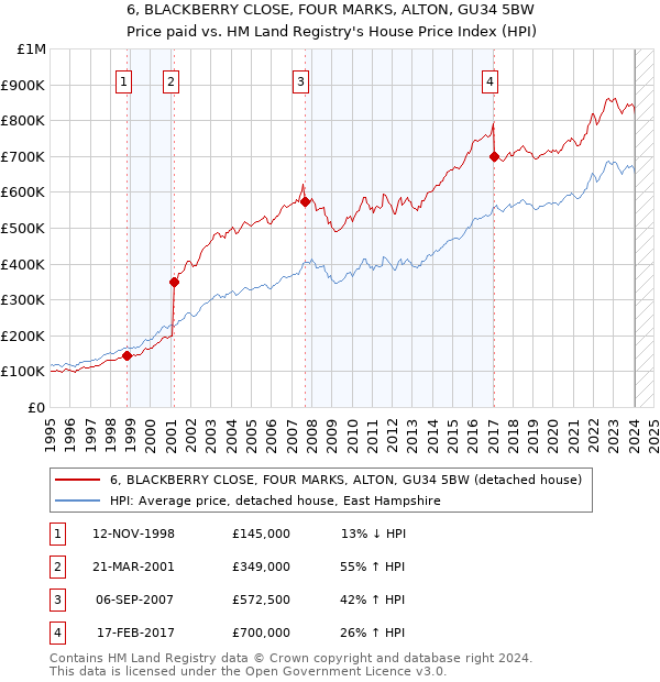 6, BLACKBERRY CLOSE, FOUR MARKS, ALTON, GU34 5BW: Price paid vs HM Land Registry's House Price Index