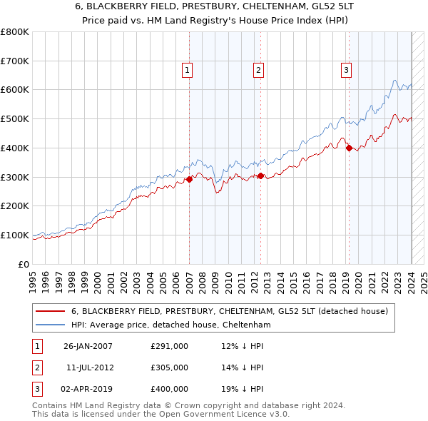 6, BLACKBERRY FIELD, PRESTBURY, CHELTENHAM, GL52 5LT: Price paid vs HM Land Registry's House Price Index