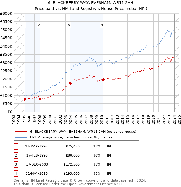 6, BLACKBERRY WAY, EVESHAM, WR11 2AH: Price paid vs HM Land Registry's House Price Index