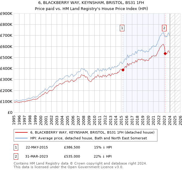 6, BLACKBERRY WAY, KEYNSHAM, BRISTOL, BS31 1FH: Price paid vs HM Land Registry's House Price Index