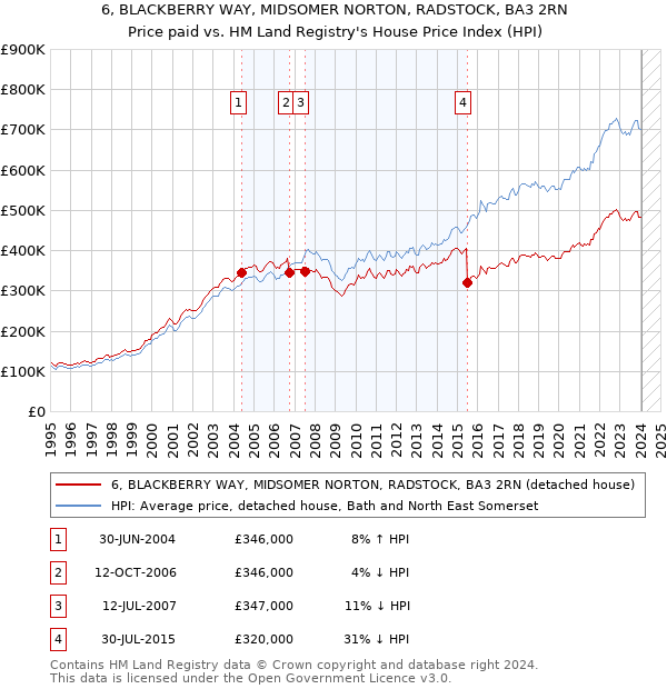 6, BLACKBERRY WAY, MIDSOMER NORTON, RADSTOCK, BA3 2RN: Price paid vs HM Land Registry's House Price Index