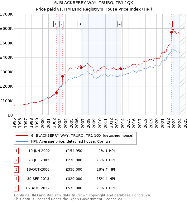 6, BLACKBERRY WAY, TRURO, TR1 1QX: Price paid vs HM Land Registry's House Price Index
