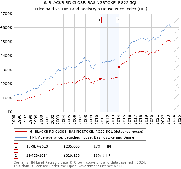 6, BLACKBIRD CLOSE, BASINGSTOKE, RG22 5QL: Price paid vs HM Land Registry's House Price Index
