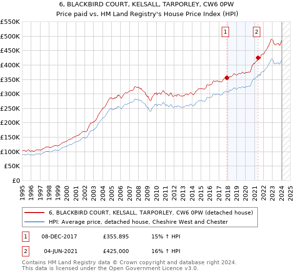 6, BLACKBIRD COURT, KELSALL, TARPORLEY, CW6 0PW: Price paid vs HM Land Registry's House Price Index