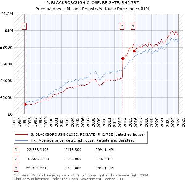 6, BLACKBOROUGH CLOSE, REIGATE, RH2 7BZ: Price paid vs HM Land Registry's House Price Index