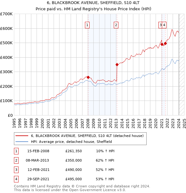 6, BLACKBROOK AVENUE, SHEFFIELD, S10 4LT: Price paid vs HM Land Registry's House Price Index