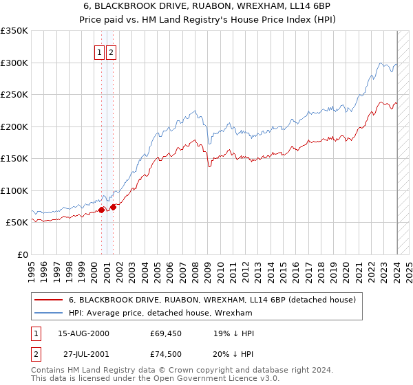 6, BLACKBROOK DRIVE, RUABON, WREXHAM, LL14 6BP: Price paid vs HM Land Registry's House Price Index