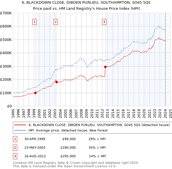 6, BLACKDOWN CLOSE, DIBDEN PURLIEU, SOUTHAMPTON, SO45 5QS: Price paid vs HM Land Registry's House Price Index