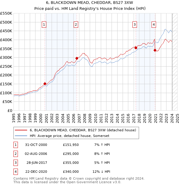 6, BLACKDOWN MEAD, CHEDDAR, BS27 3XW: Price paid vs HM Land Registry's House Price Index