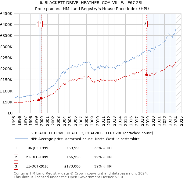6, BLACKETT DRIVE, HEATHER, COALVILLE, LE67 2RL: Price paid vs HM Land Registry's House Price Index