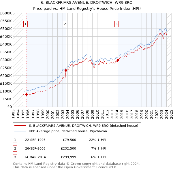 6, BLACKFRIARS AVENUE, DROITWICH, WR9 8RQ: Price paid vs HM Land Registry's House Price Index