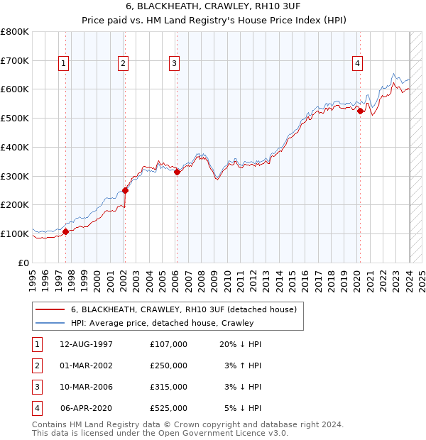6, BLACKHEATH, CRAWLEY, RH10 3UF: Price paid vs HM Land Registry's House Price Index