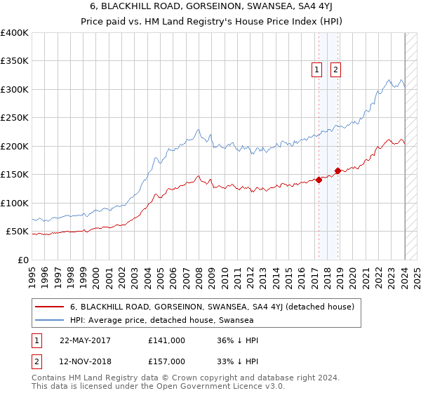 6, BLACKHILL ROAD, GORSEINON, SWANSEA, SA4 4YJ: Price paid vs HM Land Registry's House Price Index