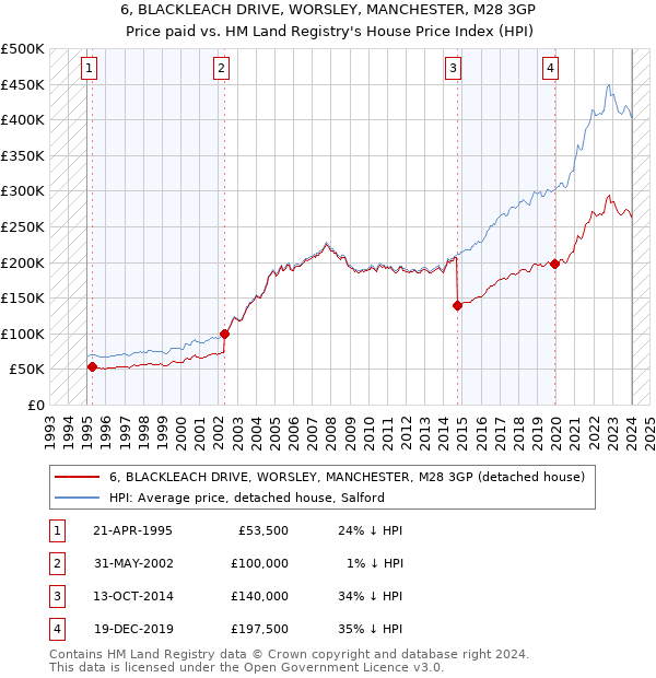 6, BLACKLEACH DRIVE, WORSLEY, MANCHESTER, M28 3GP: Price paid vs HM Land Registry's House Price Index