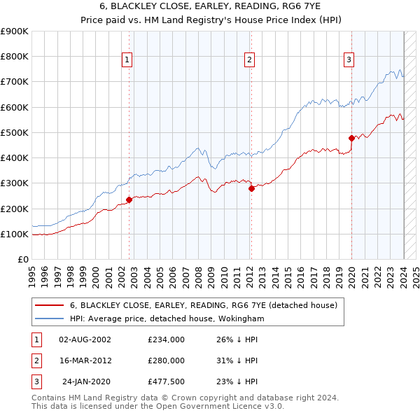 6, BLACKLEY CLOSE, EARLEY, READING, RG6 7YE: Price paid vs HM Land Registry's House Price Index