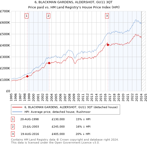 6, BLACKMAN GARDENS, ALDERSHOT, GU11 3QT: Price paid vs HM Land Registry's House Price Index