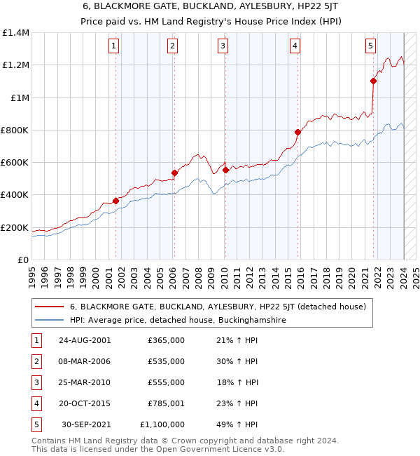 6, BLACKMORE GATE, BUCKLAND, AYLESBURY, HP22 5JT: Price paid vs HM Land Registry's House Price Index