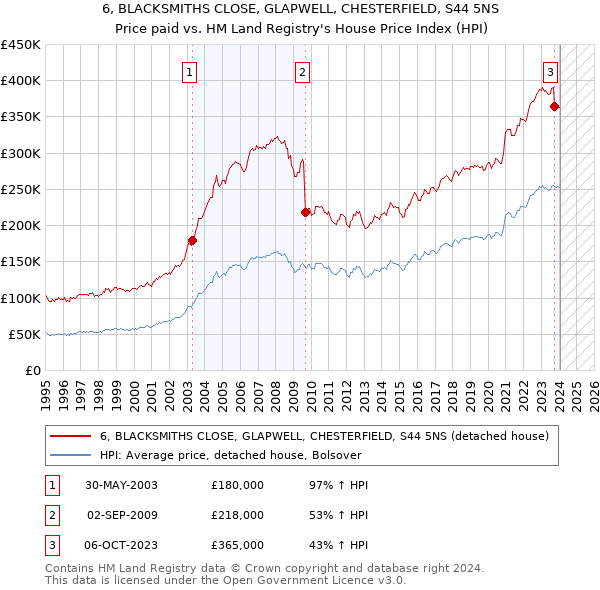 6, BLACKSMITHS CLOSE, GLAPWELL, CHESTERFIELD, S44 5NS: Price paid vs HM Land Registry's House Price Index