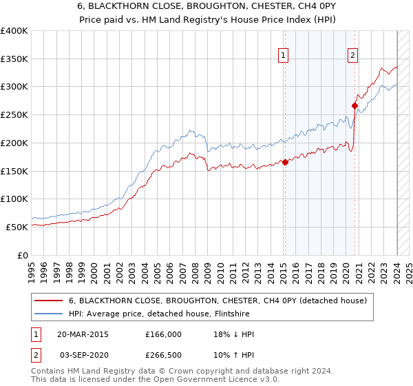 6, BLACKTHORN CLOSE, BROUGHTON, CHESTER, CH4 0PY: Price paid vs HM Land Registry's House Price Index