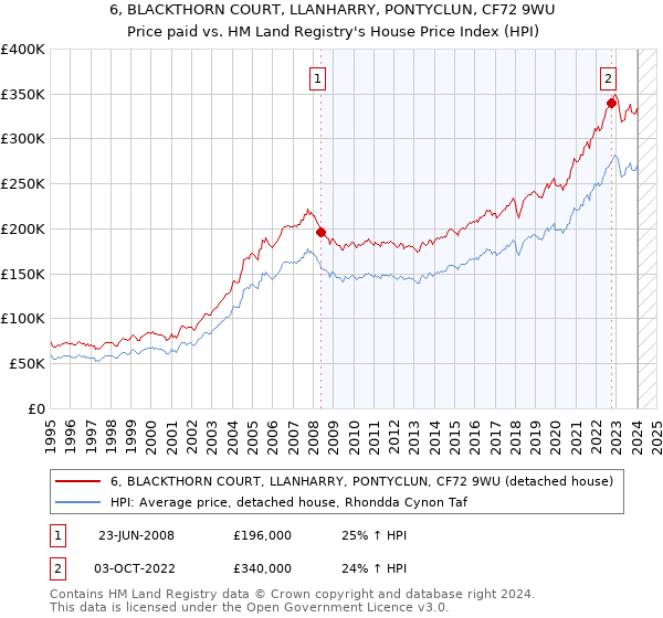 6, BLACKTHORN COURT, LLANHARRY, PONTYCLUN, CF72 9WU: Price paid vs HM Land Registry's House Price Index