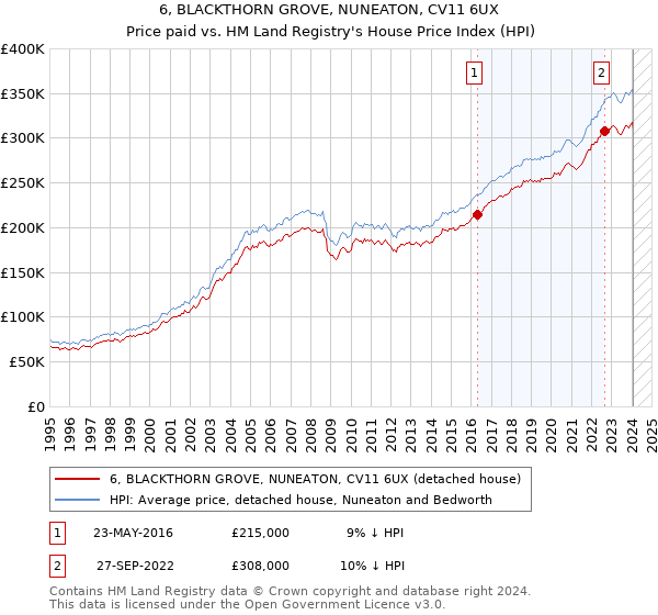 6, BLACKTHORN GROVE, NUNEATON, CV11 6UX: Price paid vs HM Land Registry's House Price Index
