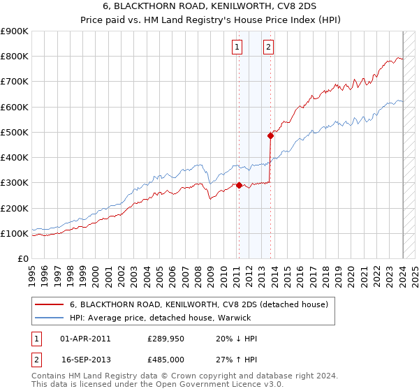 6, BLACKTHORN ROAD, KENILWORTH, CV8 2DS: Price paid vs HM Land Registry's House Price Index
