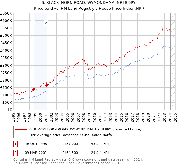 6, BLACKTHORN ROAD, WYMONDHAM, NR18 0PY: Price paid vs HM Land Registry's House Price Index