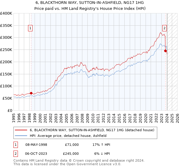 6, BLACKTHORN WAY, SUTTON-IN-ASHFIELD, NG17 1HG: Price paid vs HM Land Registry's House Price Index