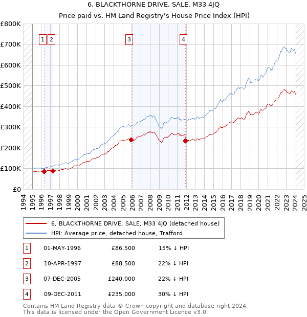 6, BLACKTHORNE DRIVE, SALE, M33 4JQ: Price paid vs HM Land Registry's House Price Index