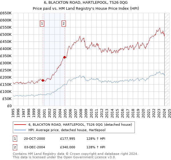 6, BLACKTON ROAD, HARTLEPOOL, TS26 0QG: Price paid vs HM Land Registry's House Price Index