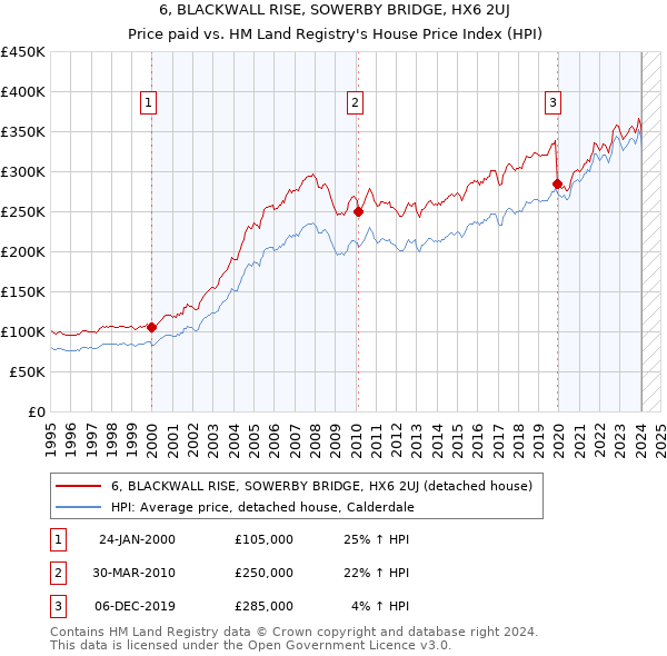 6, BLACKWALL RISE, SOWERBY BRIDGE, HX6 2UJ: Price paid vs HM Land Registry's House Price Index