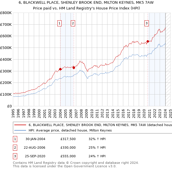 6, BLACKWELL PLACE, SHENLEY BROOK END, MILTON KEYNES, MK5 7AW: Price paid vs HM Land Registry's House Price Index