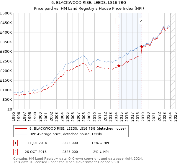 6, BLACKWOOD RISE, LEEDS, LS16 7BG: Price paid vs HM Land Registry's House Price Index