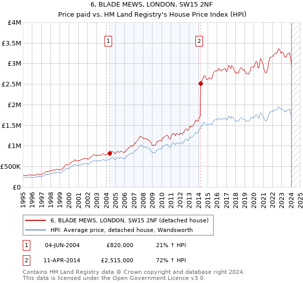 6, BLADE MEWS, LONDON, SW15 2NF: Price paid vs HM Land Registry's House Price Index