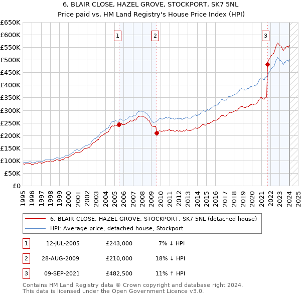 6, BLAIR CLOSE, HAZEL GROVE, STOCKPORT, SK7 5NL: Price paid vs HM Land Registry's House Price Index