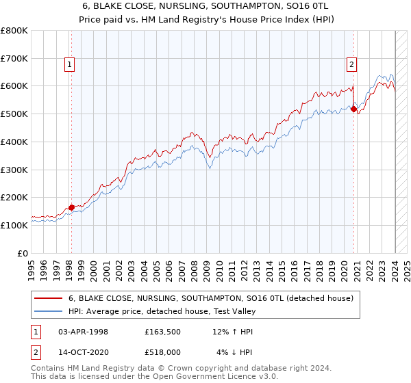 6, BLAKE CLOSE, NURSLING, SOUTHAMPTON, SO16 0TL: Price paid vs HM Land Registry's House Price Index