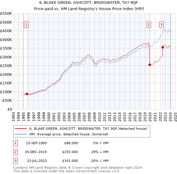 6, BLAKE GREEN, ASHCOTT, BRIDGWATER, TA7 9QF: Price paid vs HM Land Registry's House Price Index