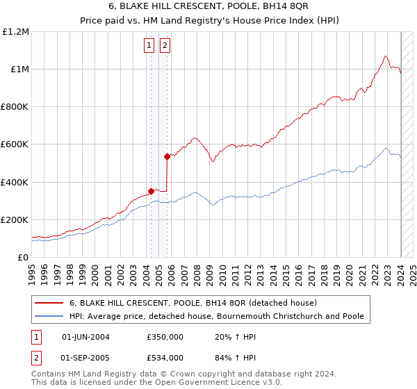 6, BLAKE HILL CRESCENT, POOLE, BH14 8QR: Price paid vs HM Land Registry's House Price Index