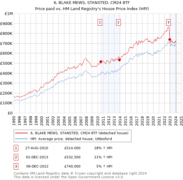 6, BLAKE MEWS, STANSTED, CM24 8TF: Price paid vs HM Land Registry's House Price Index