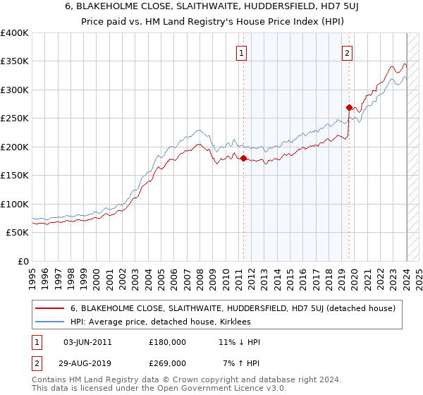 6, BLAKEHOLME CLOSE, SLAITHWAITE, HUDDERSFIELD, HD7 5UJ: Price paid vs HM Land Registry's House Price Index