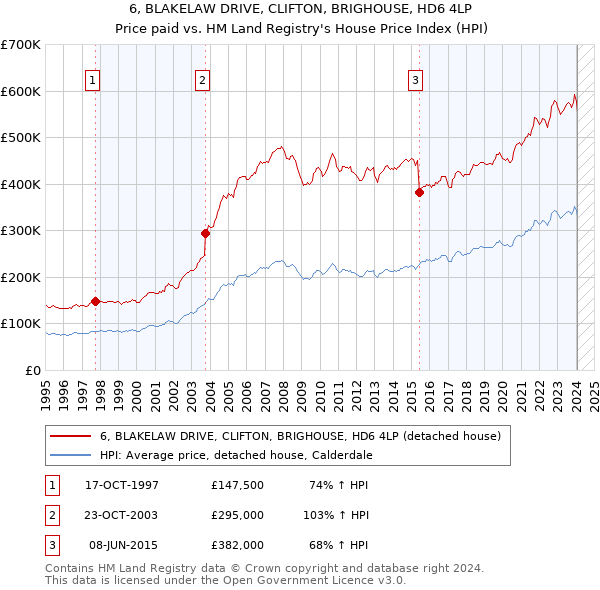 6, BLAKELAW DRIVE, CLIFTON, BRIGHOUSE, HD6 4LP: Price paid vs HM Land Registry's House Price Index