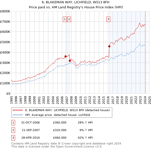 6, BLAKEMAN WAY, LICHFIELD, WS13 8FH: Price paid vs HM Land Registry's House Price Index