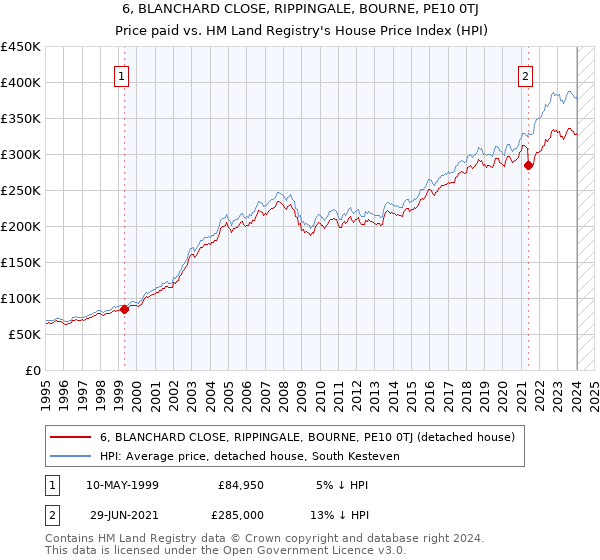 6, BLANCHARD CLOSE, RIPPINGALE, BOURNE, PE10 0TJ: Price paid vs HM Land Registry's House Price Index