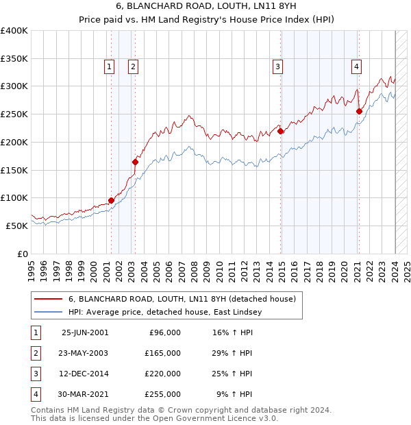6, BLANCHARD ROAD, LOUTH, LN11 8YH: Price paid vs HM Land Registry's House Price Index